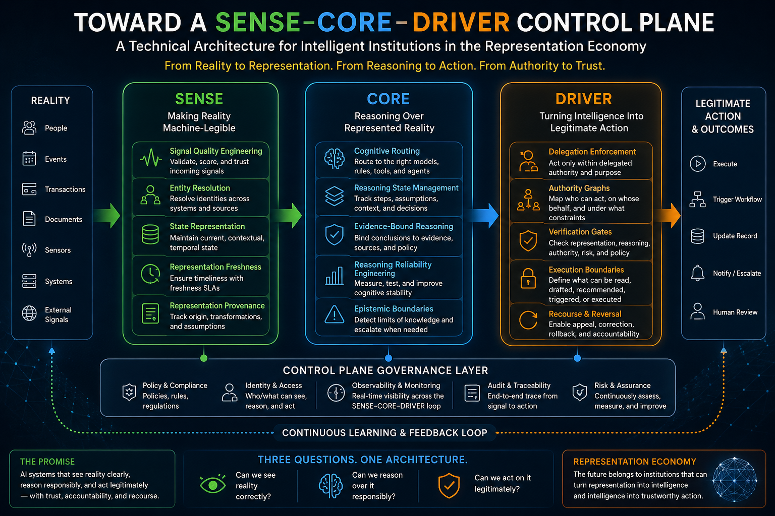 The SENSE–CORE–DRIVER Control Plane: