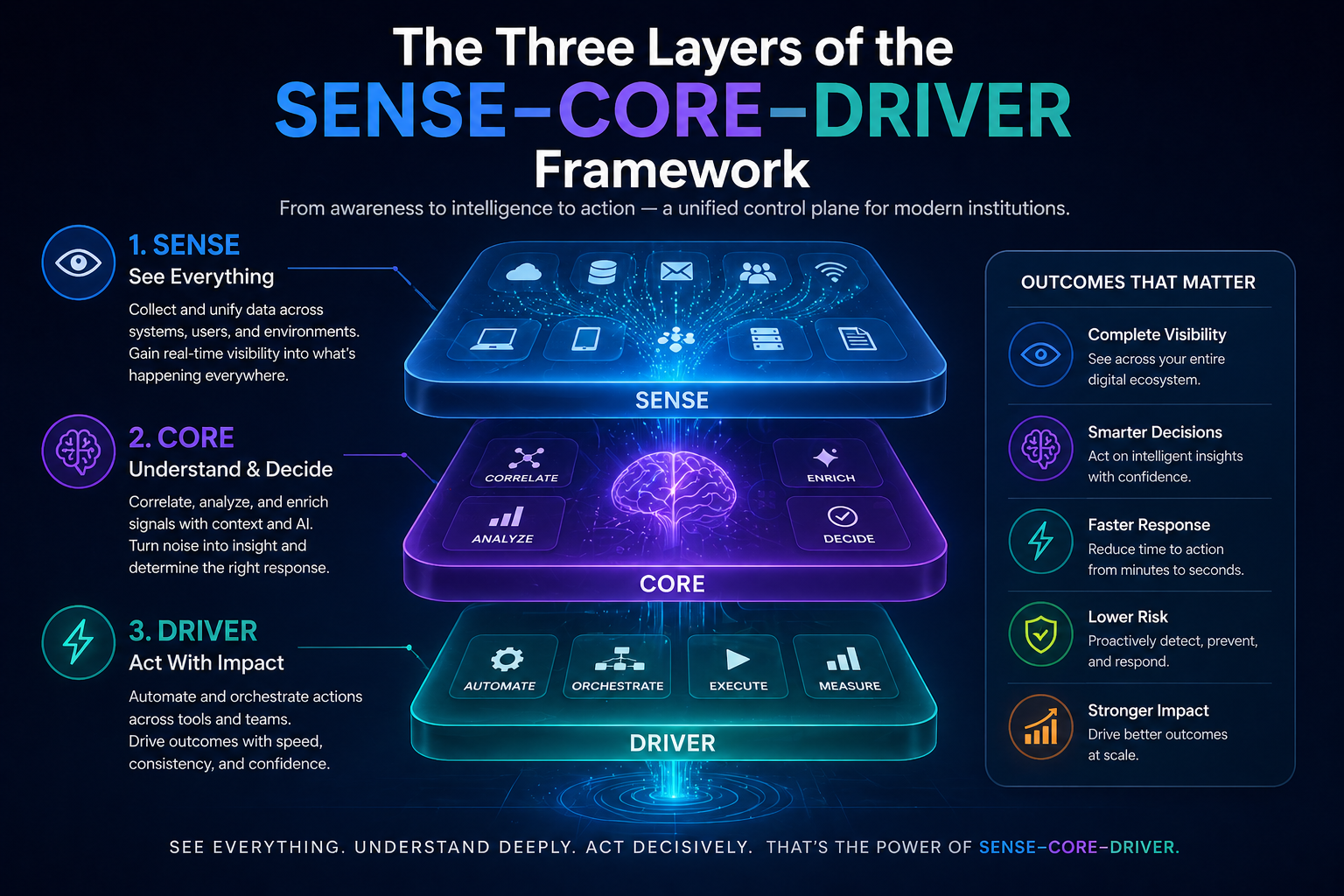 The Three Layers of the SENSE–CORE–DRIVER Framework