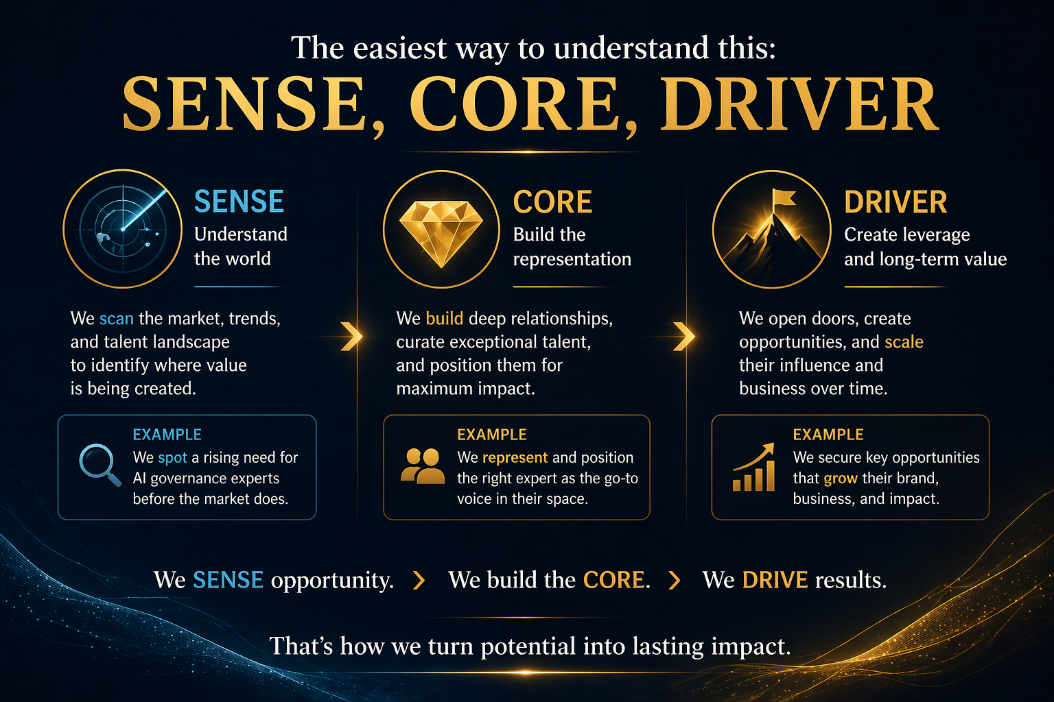 The easiest way to understand this: SENSE, CORE, DRIVER