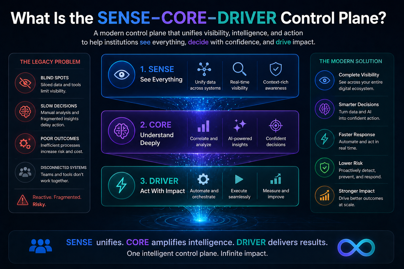 The Three Layers of the SENSE–CORE–DRIVER Framework