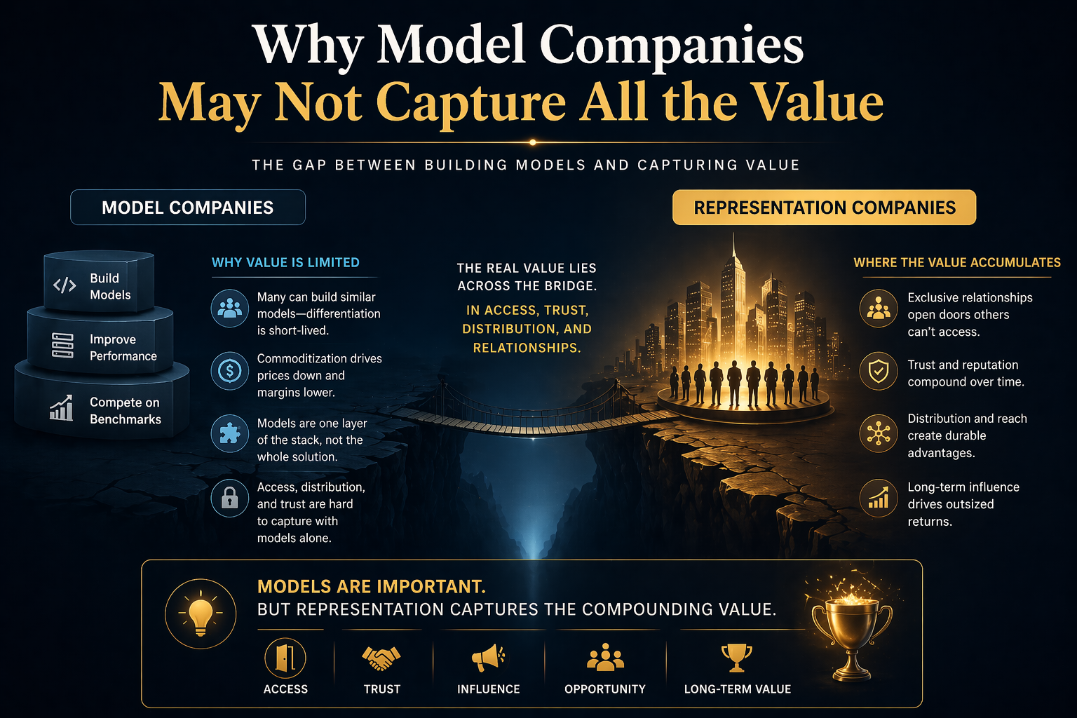 Why model companies may not capture all the value