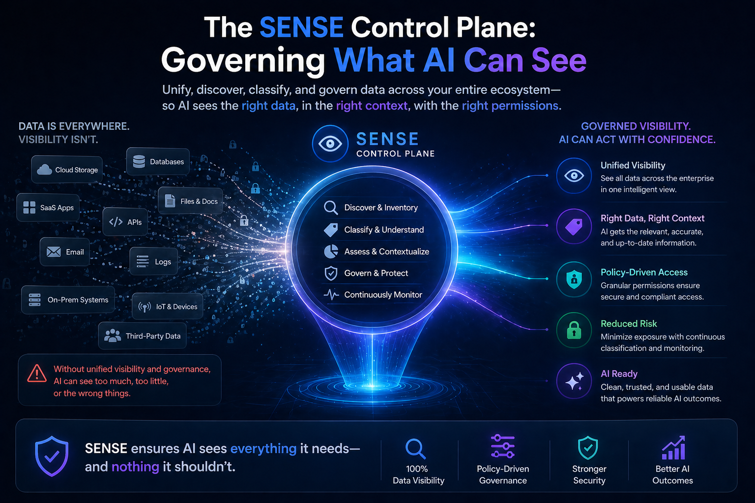 The SENSE Control Plane: Governing What AI Can See