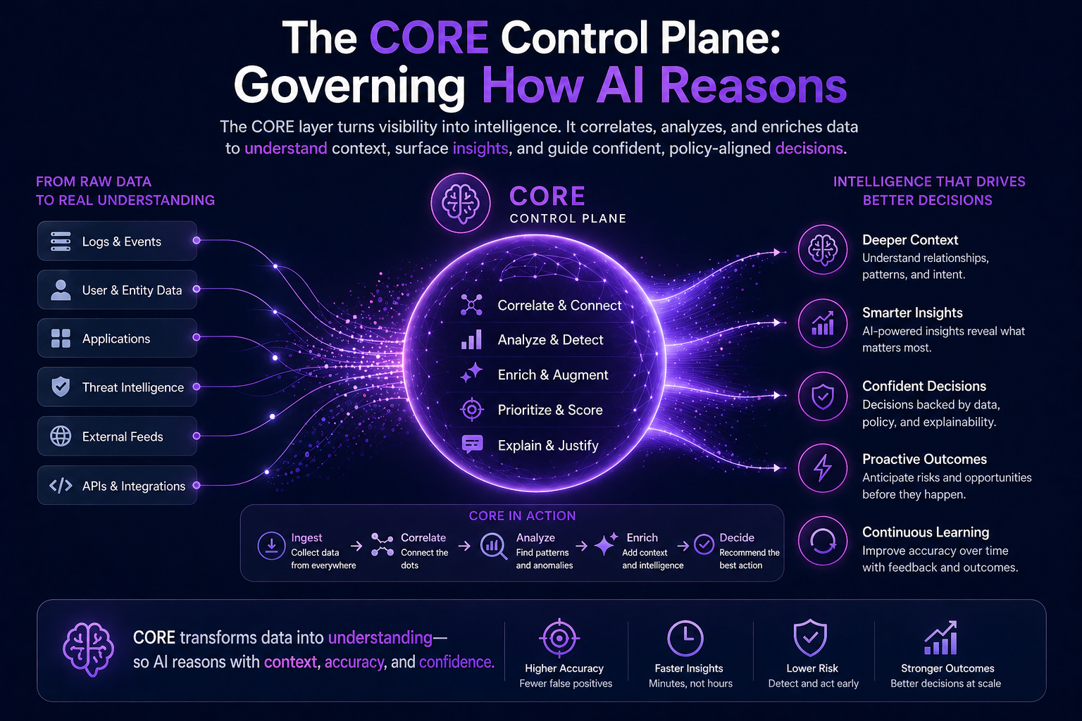 The CORE Control Plane: Governing How AI Reasons