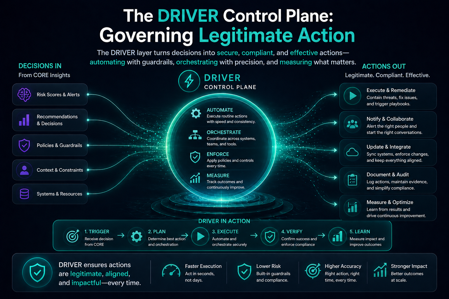 The DRIVER Control Plane: Governing Legitimate Action