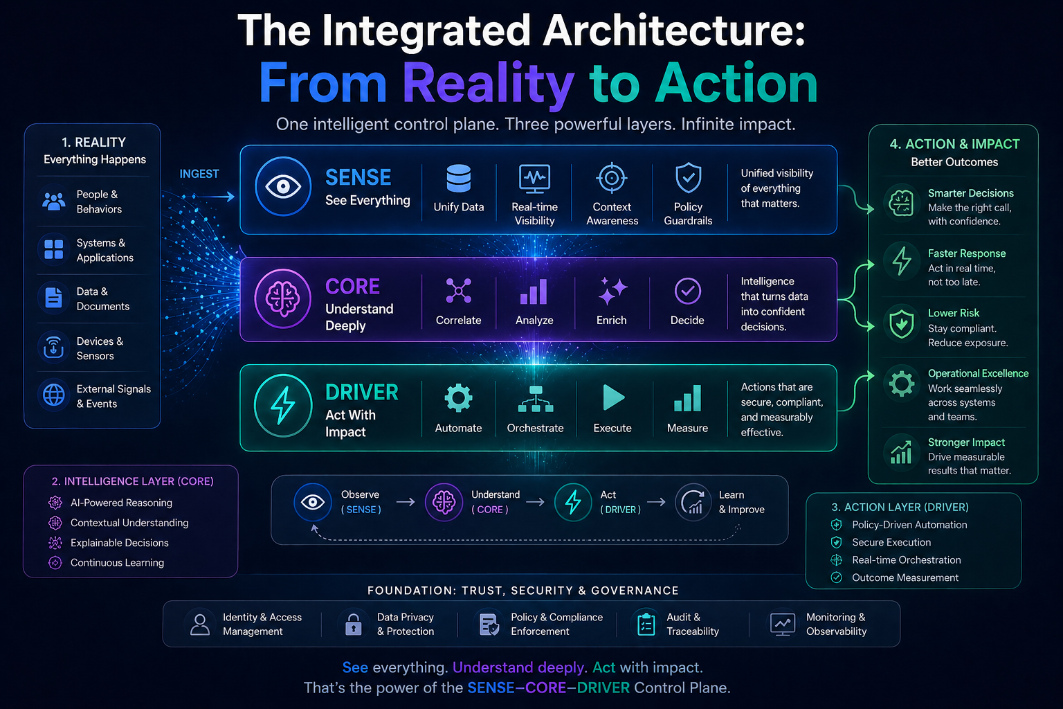 The Integrated Architecture: From Reality to Action