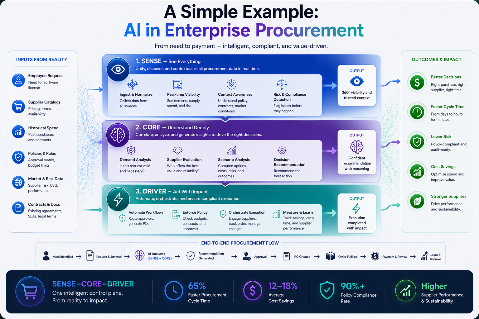 A Simple Example: AI in Enterprise Procurement