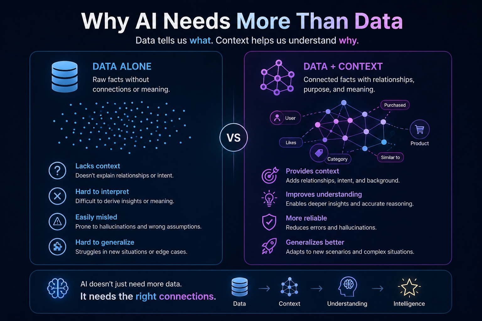 Why AI Needs More Than Data