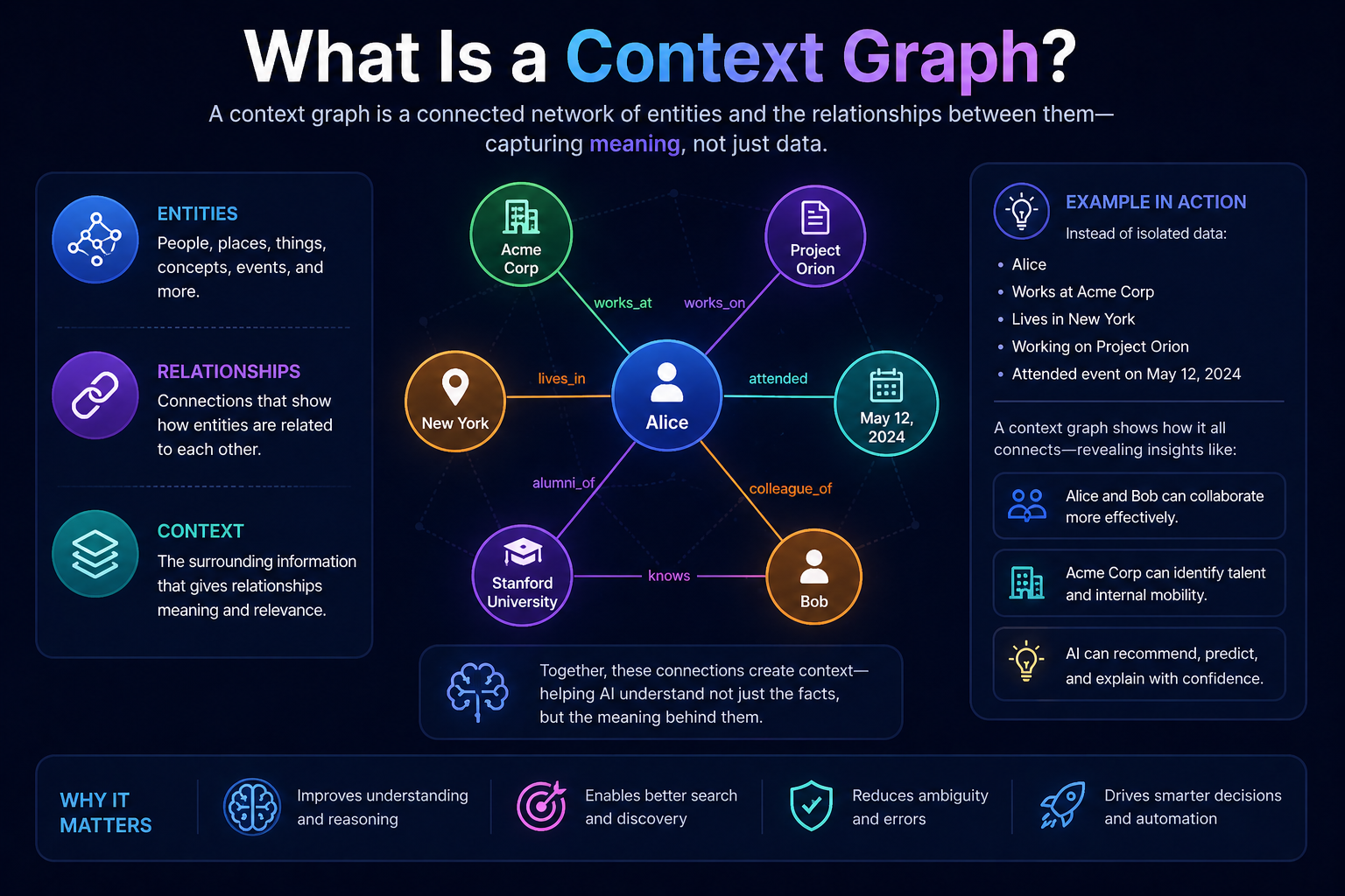 What Is a Context Graph?