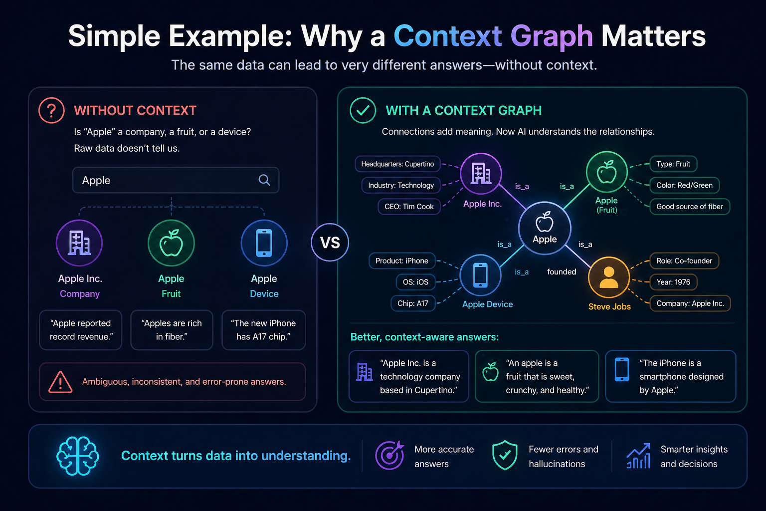 Simple Example: Why a Context Graph Matters