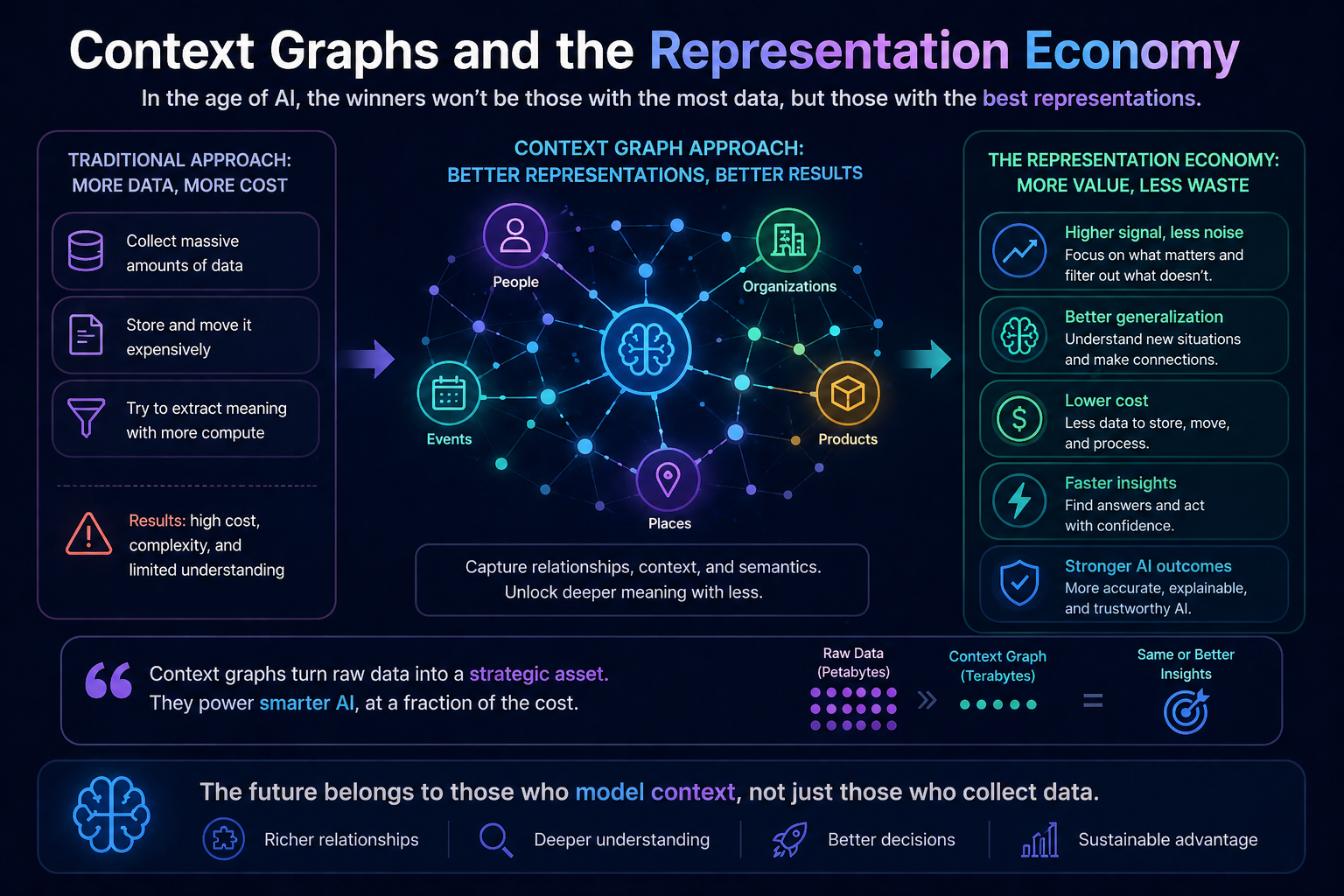 Context Graphs and the Representation Economy