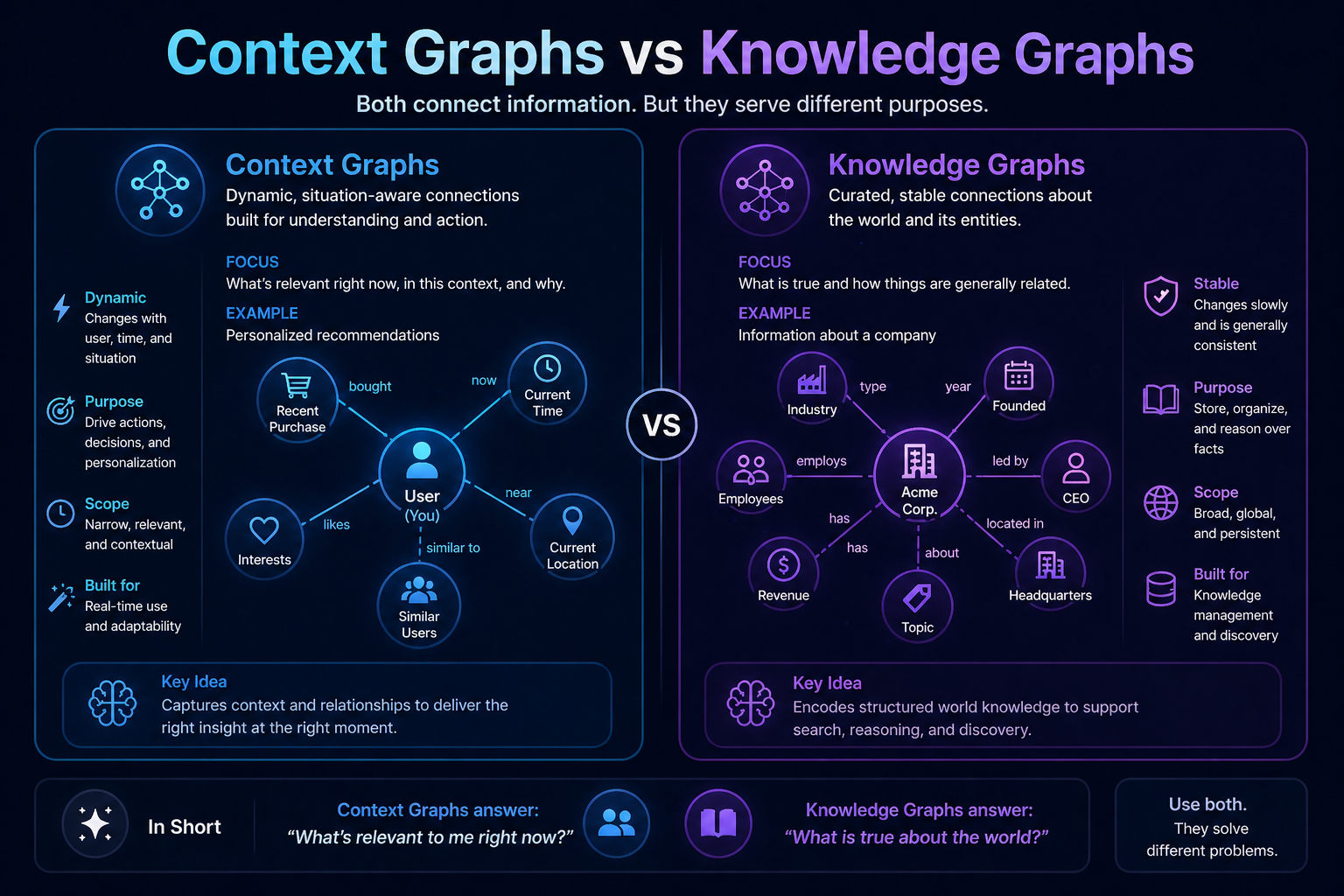 Context Graphs vs Knowledge Graphs