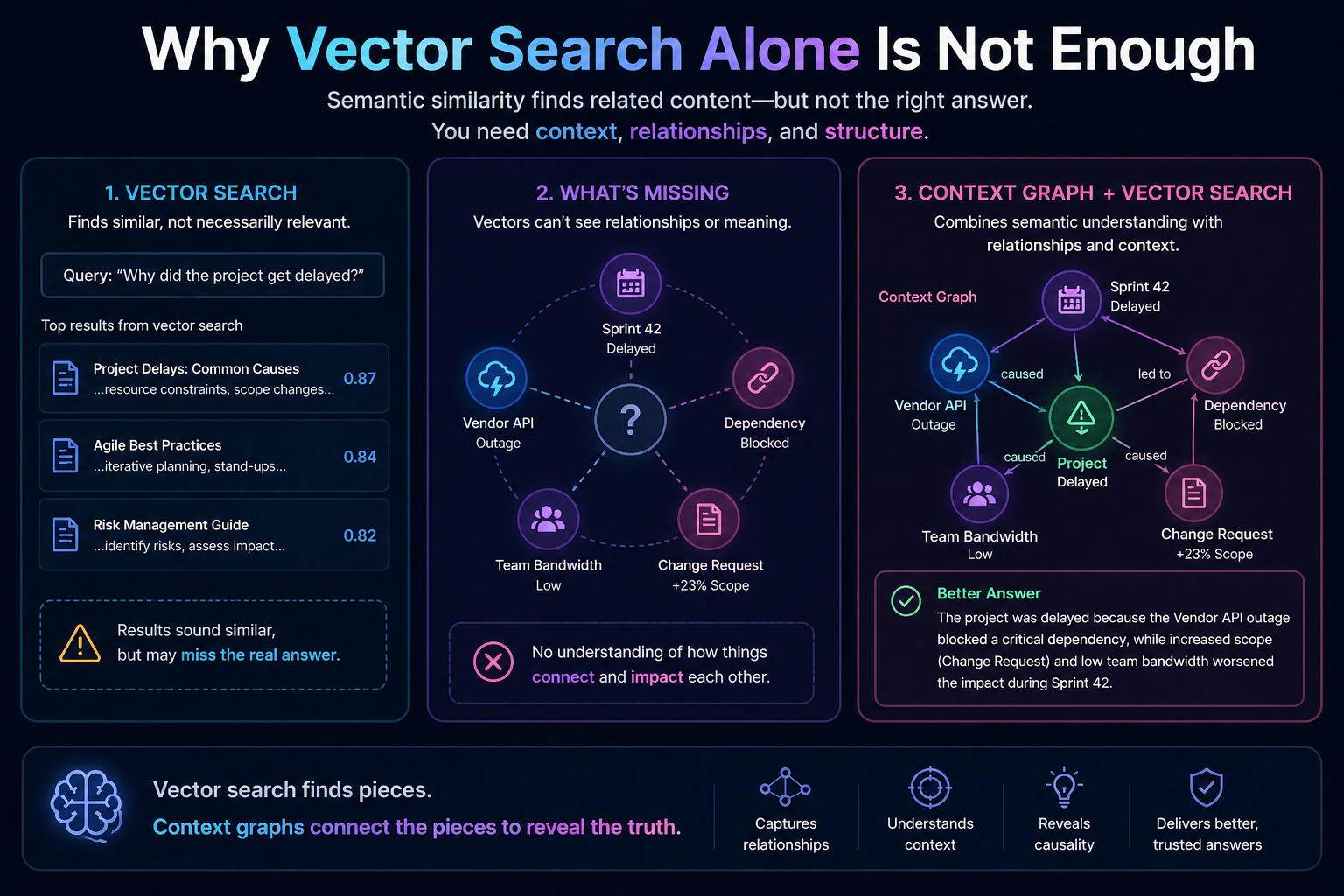 Why Vector Search Alone Is Not Enough