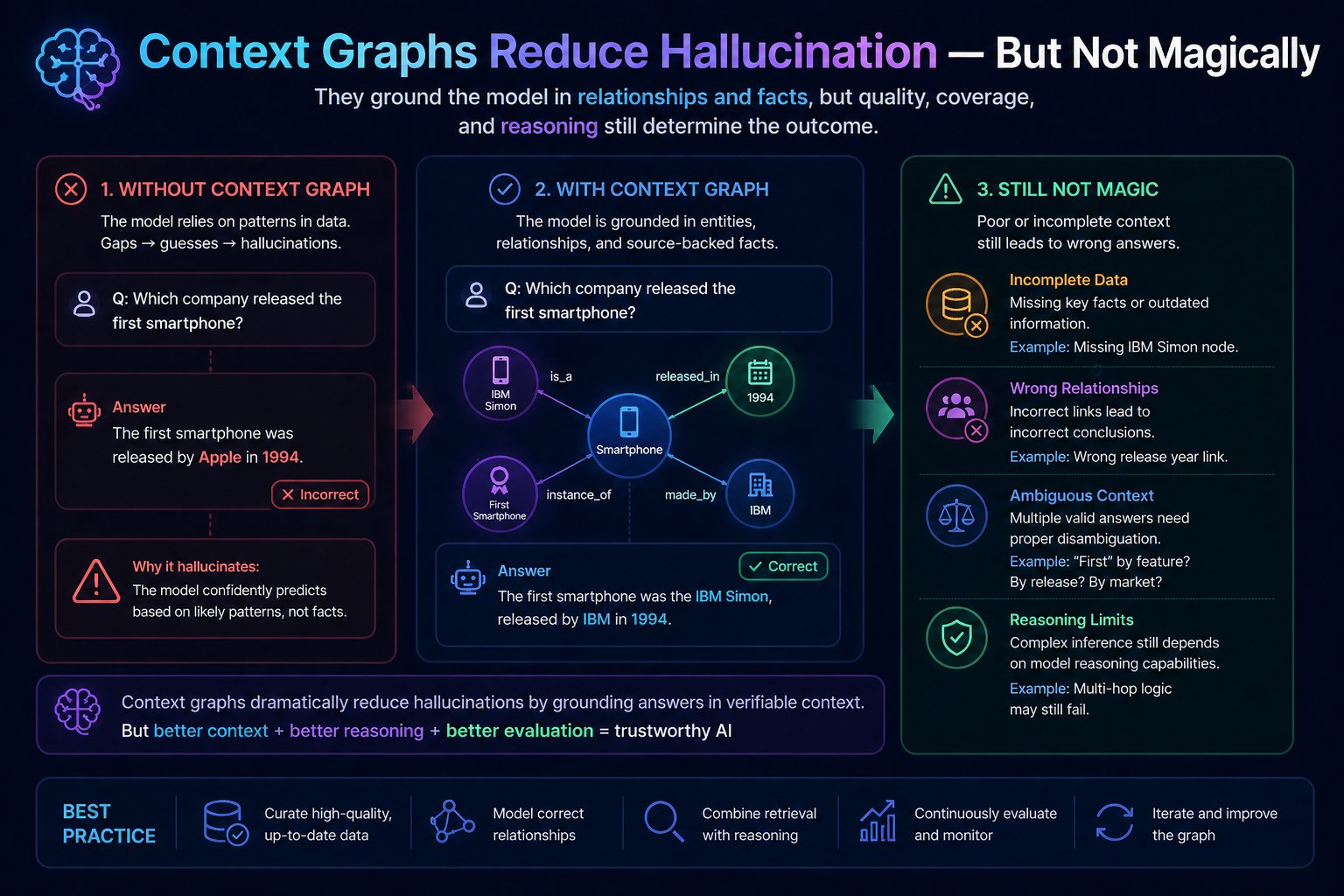 Context Graphs Reduce Hallucination — But Not Magically