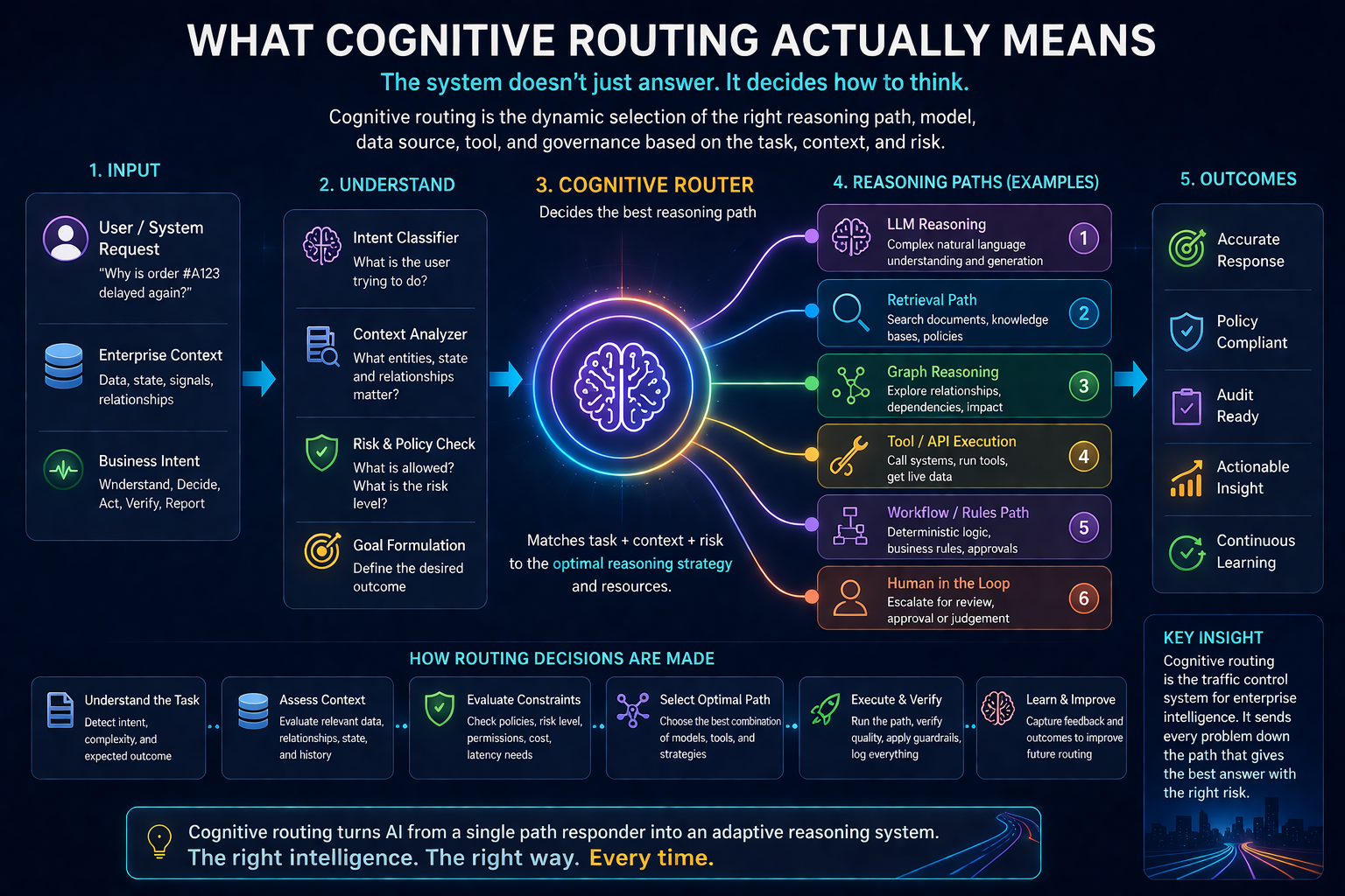 What cognitive routing actually means