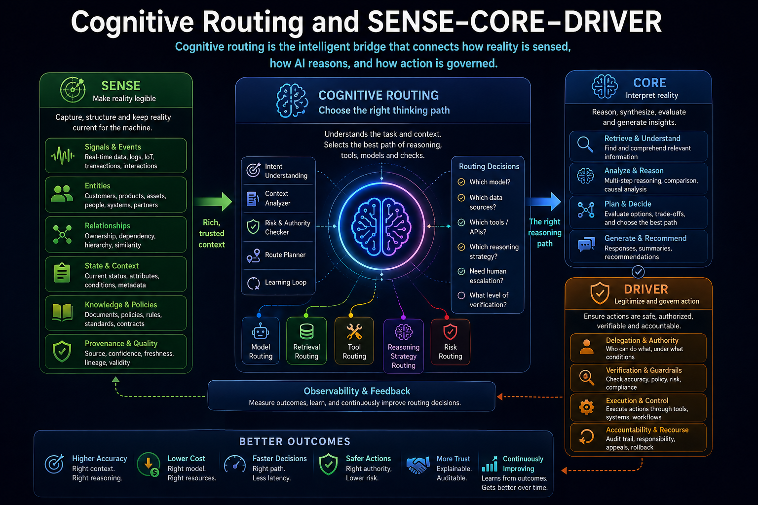 Cognitive routing and SENSE–CORE–DRIVER