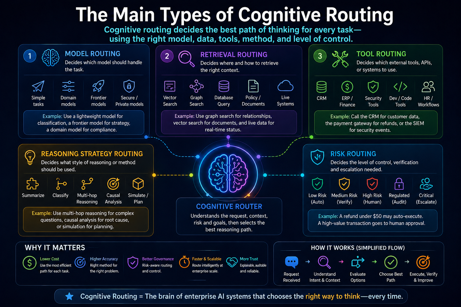The main types of cognitive routing