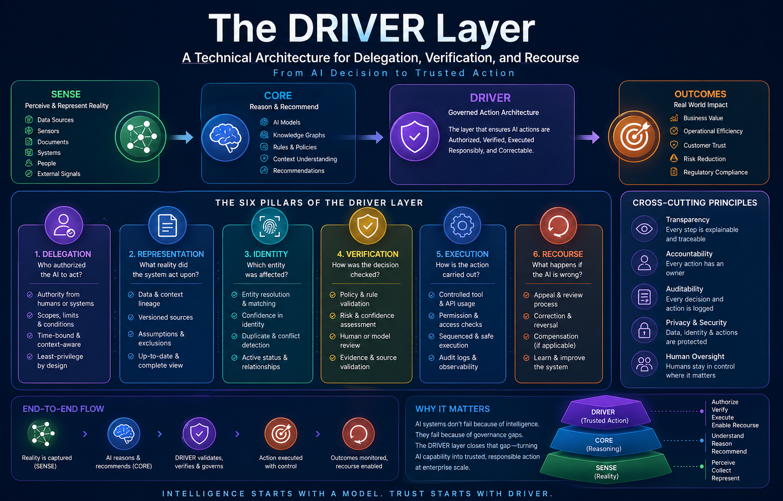 The DRIVER Layer: