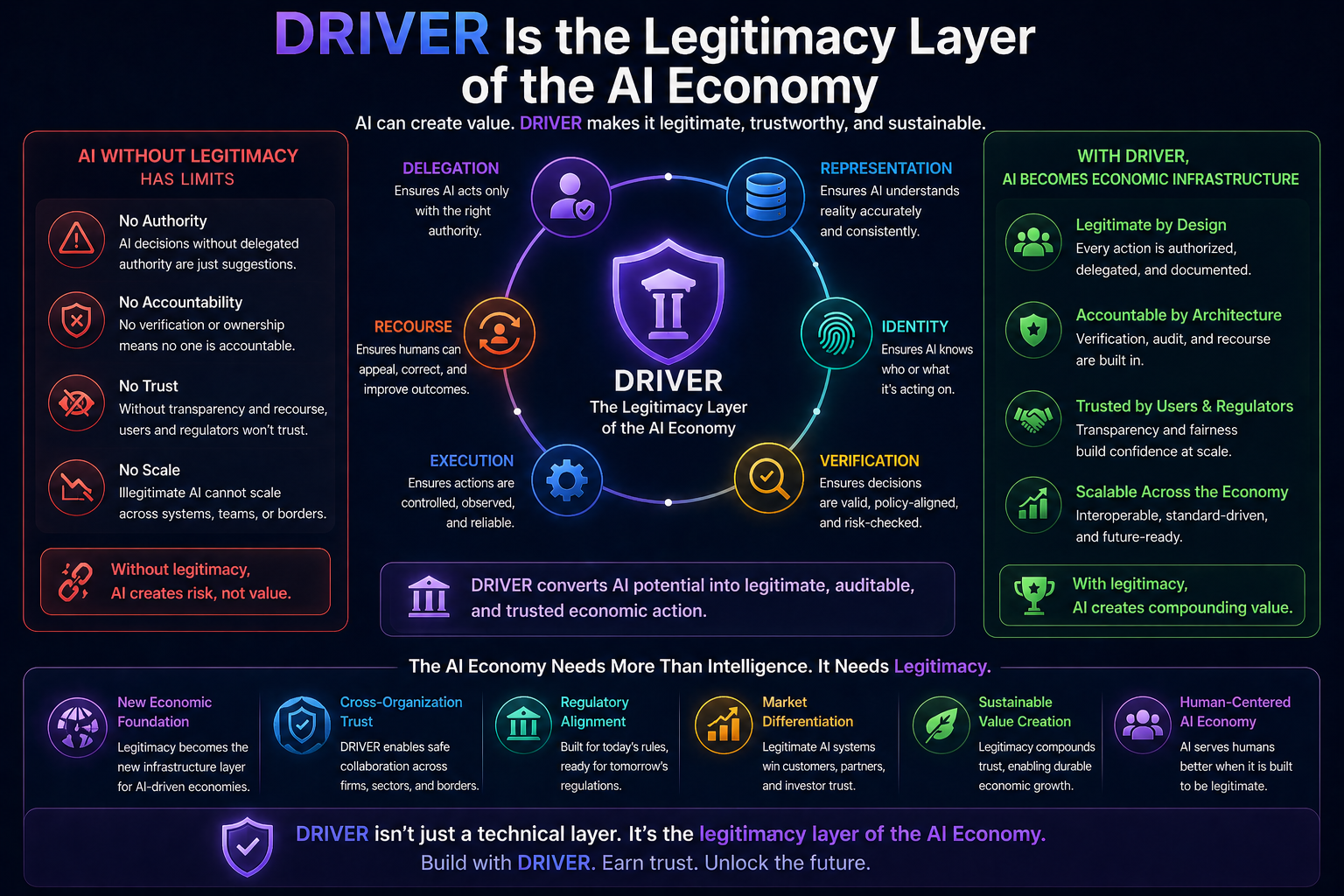 DRIVER Is the Legitimacy Layer of the AI Economy