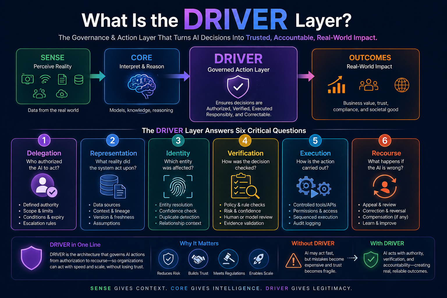 What Is the DRIVER Layer?