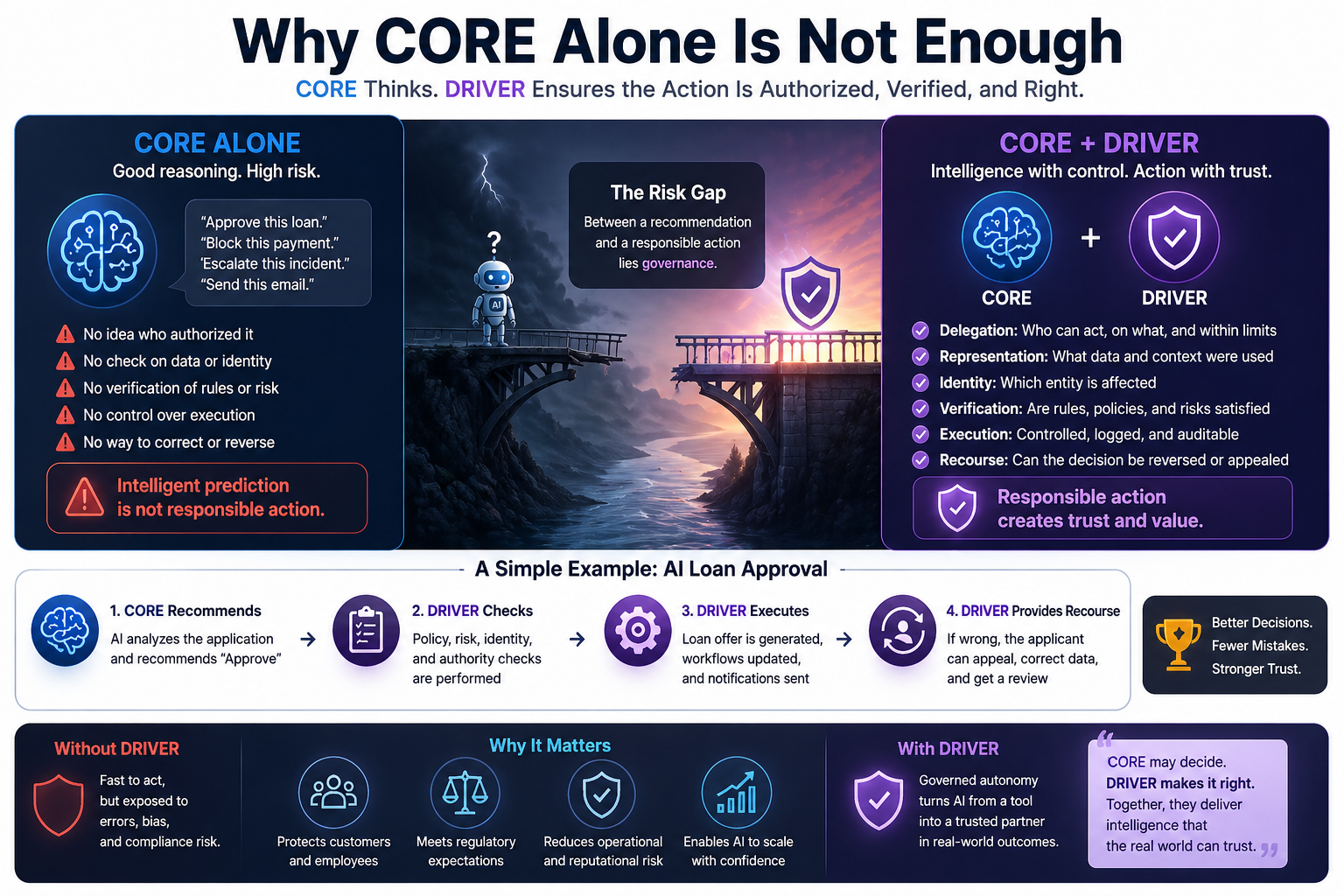 Why CORE Alone Is Not Enough