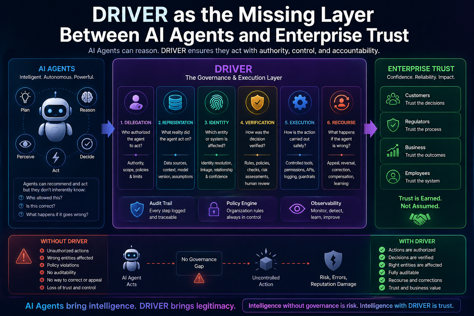 DRIVER as the Missing Layer Between AI Agents and Enterprise Trust
