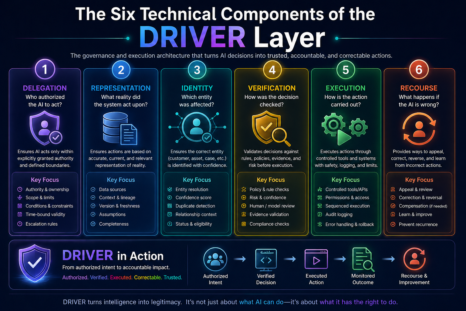 The Six Technical Components of the DRIVER Layer