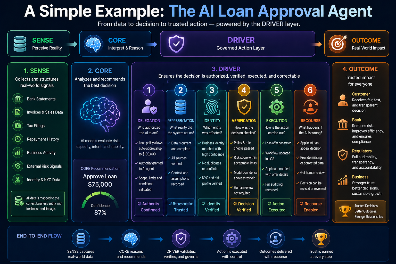 A Simple Example: The AI Loan Approval Agent