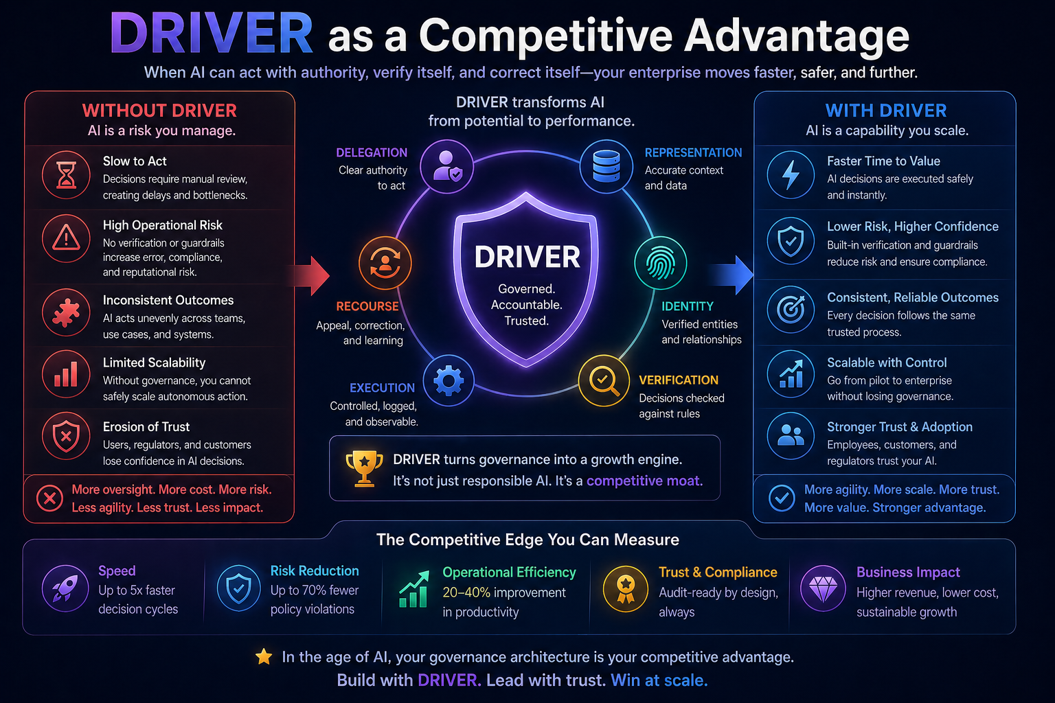 DRIVER as a Competitive Advantage