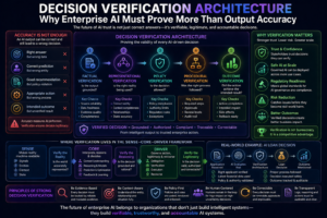 Decision Verification Architecture: