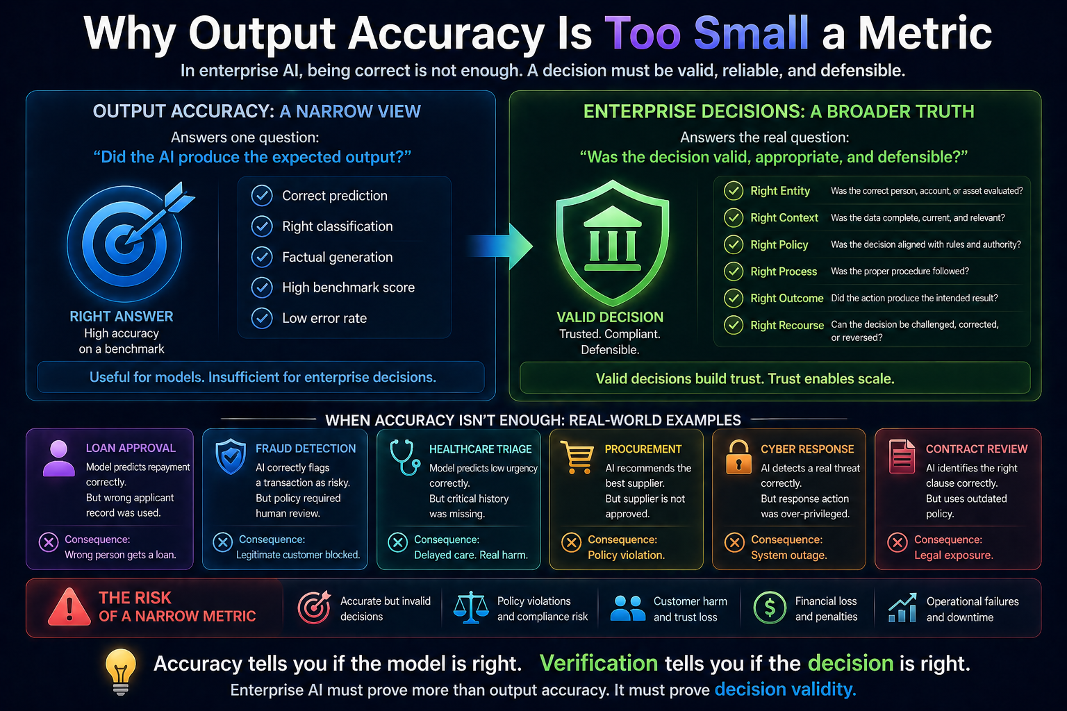 Why Output Accuracy Is Too Small a Metric