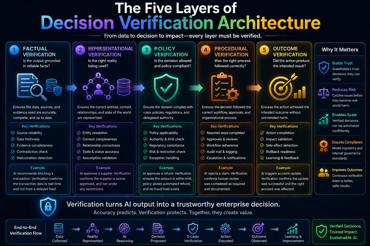 The Five Layers of Decision Verification Architecture