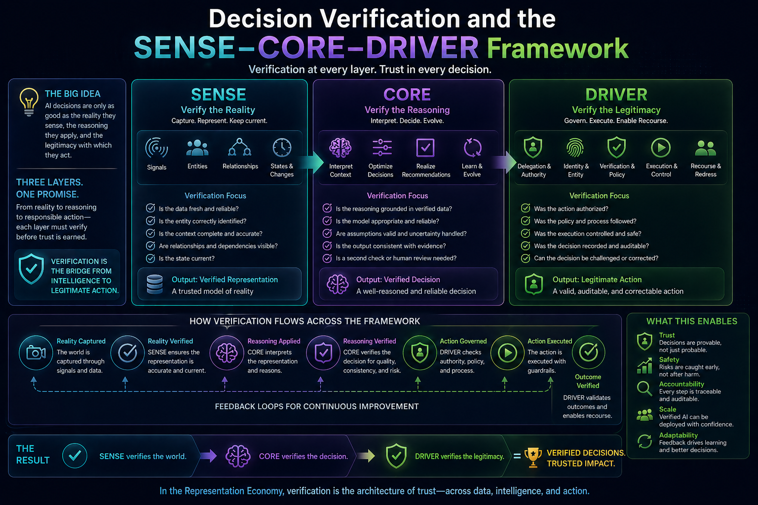 Decision Verification and the SENSE–CORE–DRIVER Framework