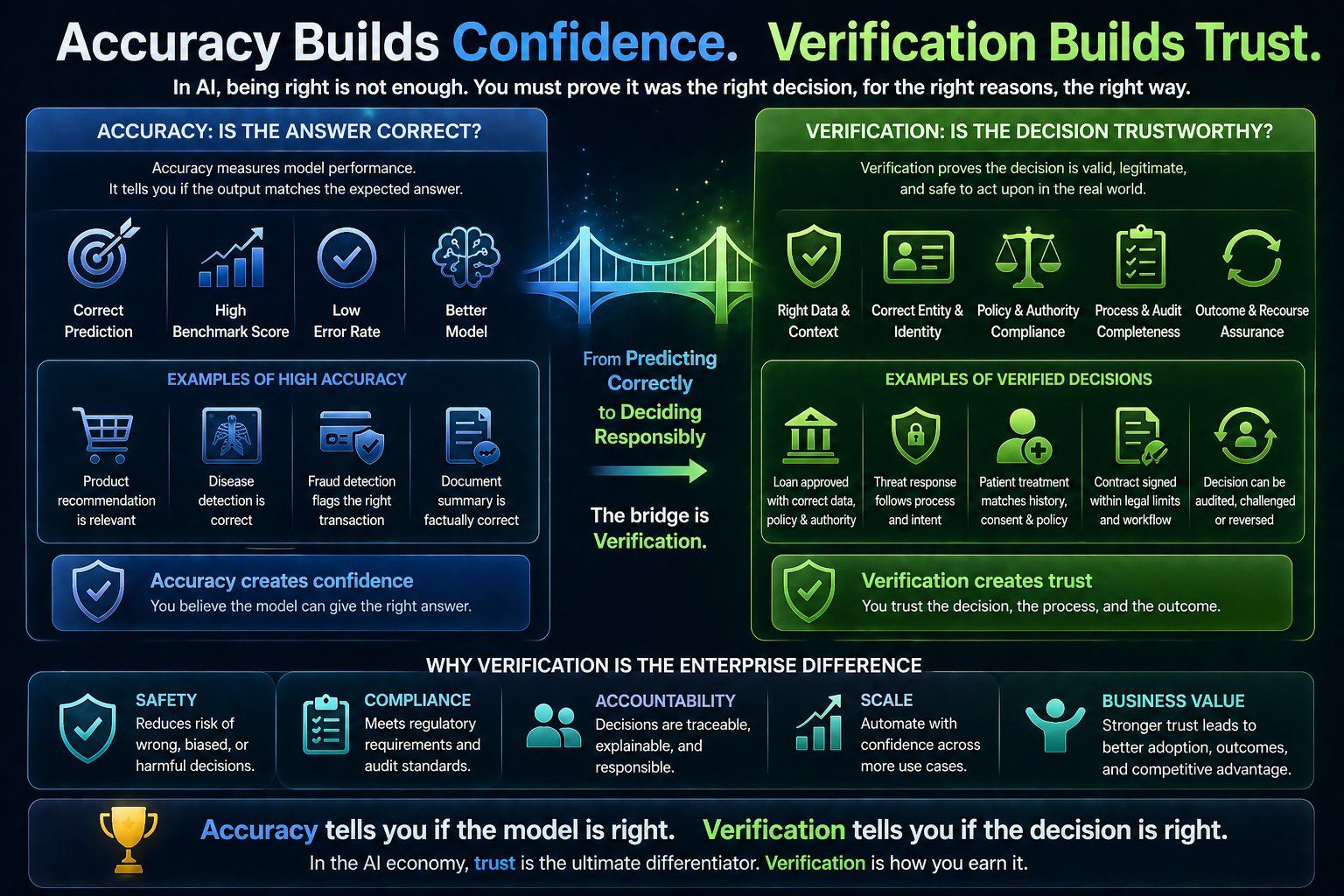 Accuracy Builds Confidence. Verification Builds Trust.
