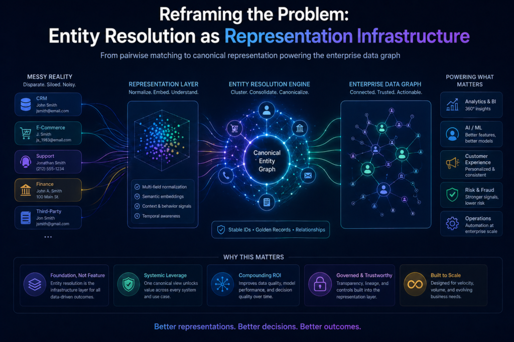 Entity Resolution as Competitive Advantage in Enterprise AI