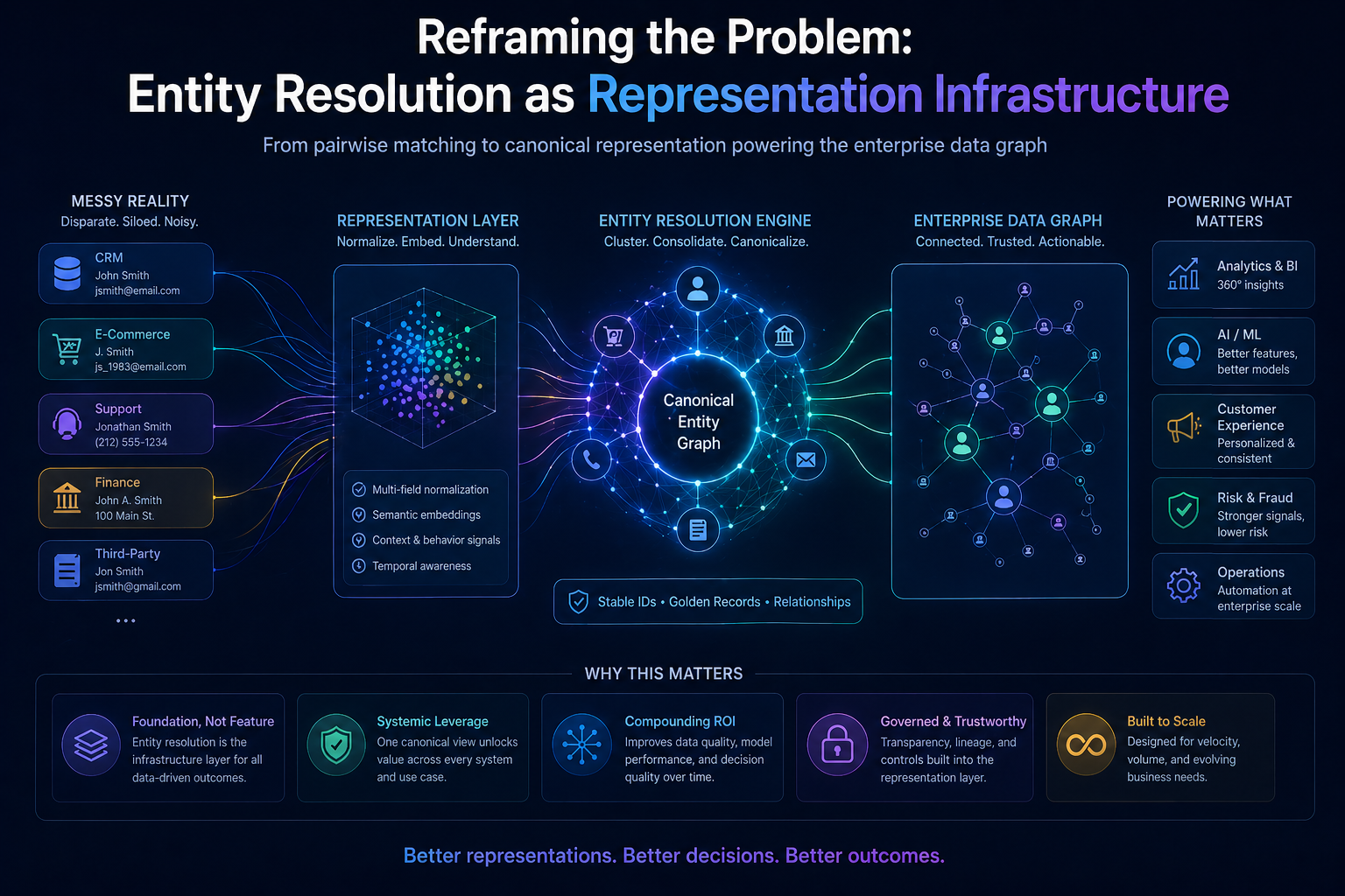 Reframing the Problem: Entity Resolution as Representation Infrastructure