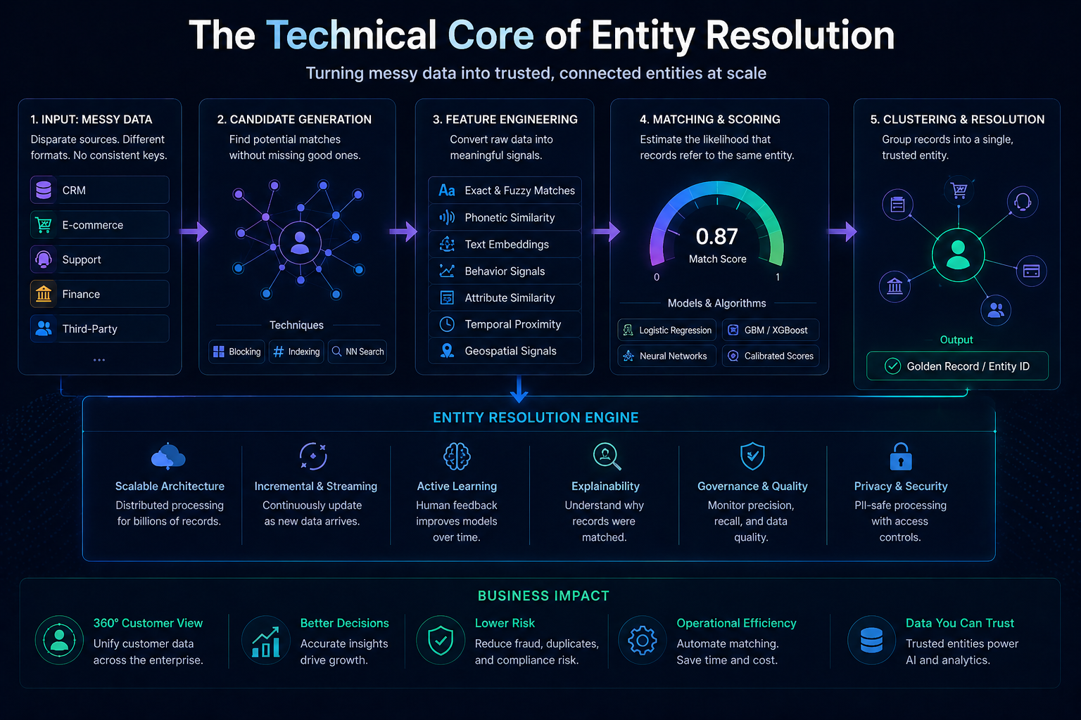 The Technical Core of Entity Resolution