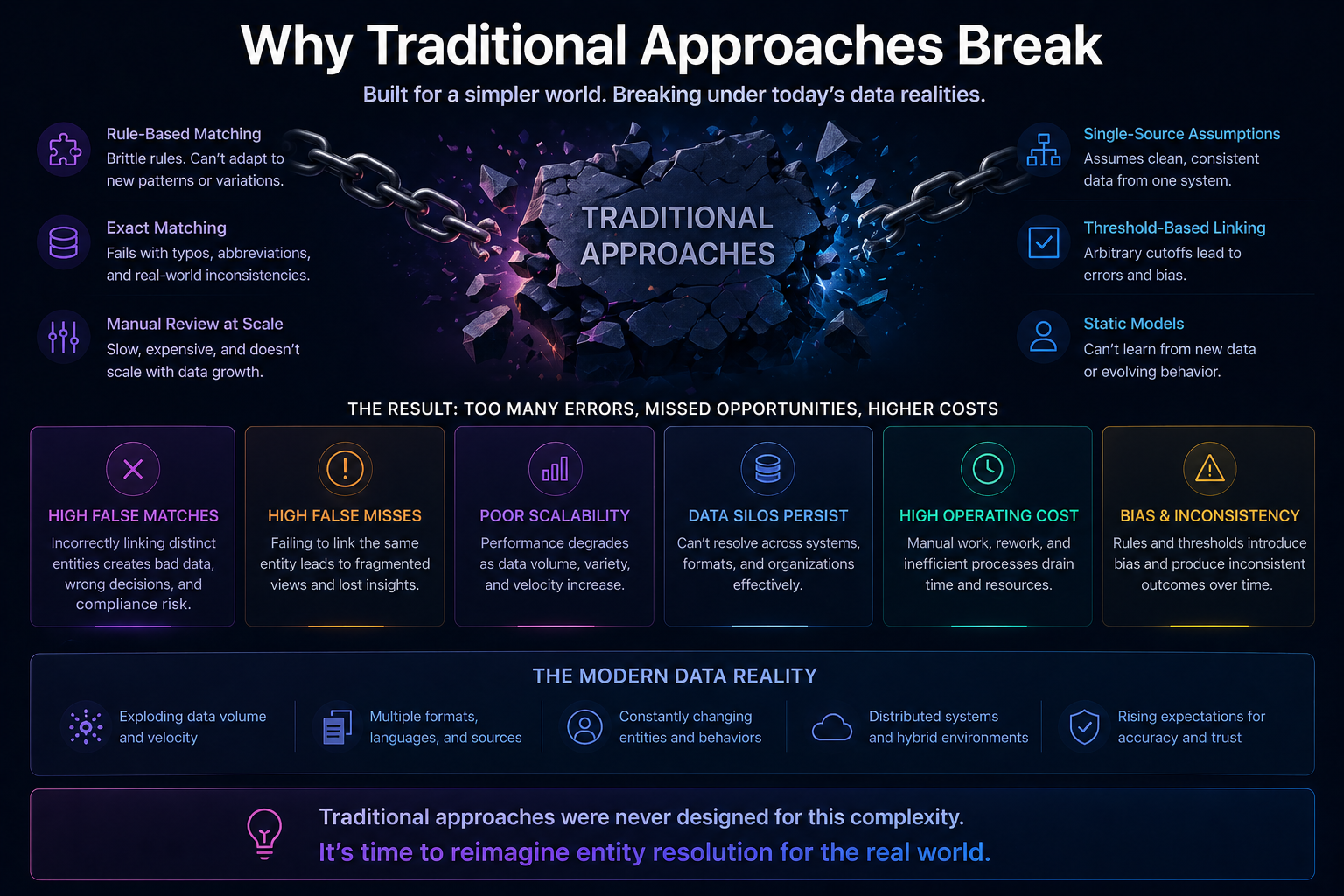 Why Traditional Approaches Break