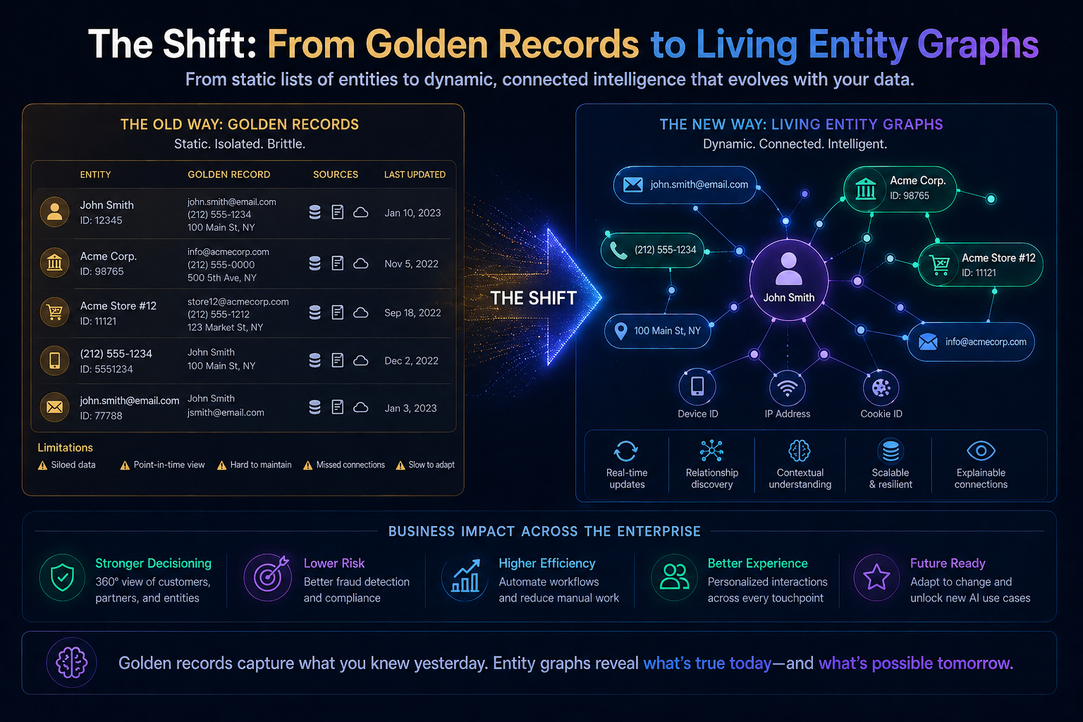 The Shift: From Golden Records to Living Entity Graphs