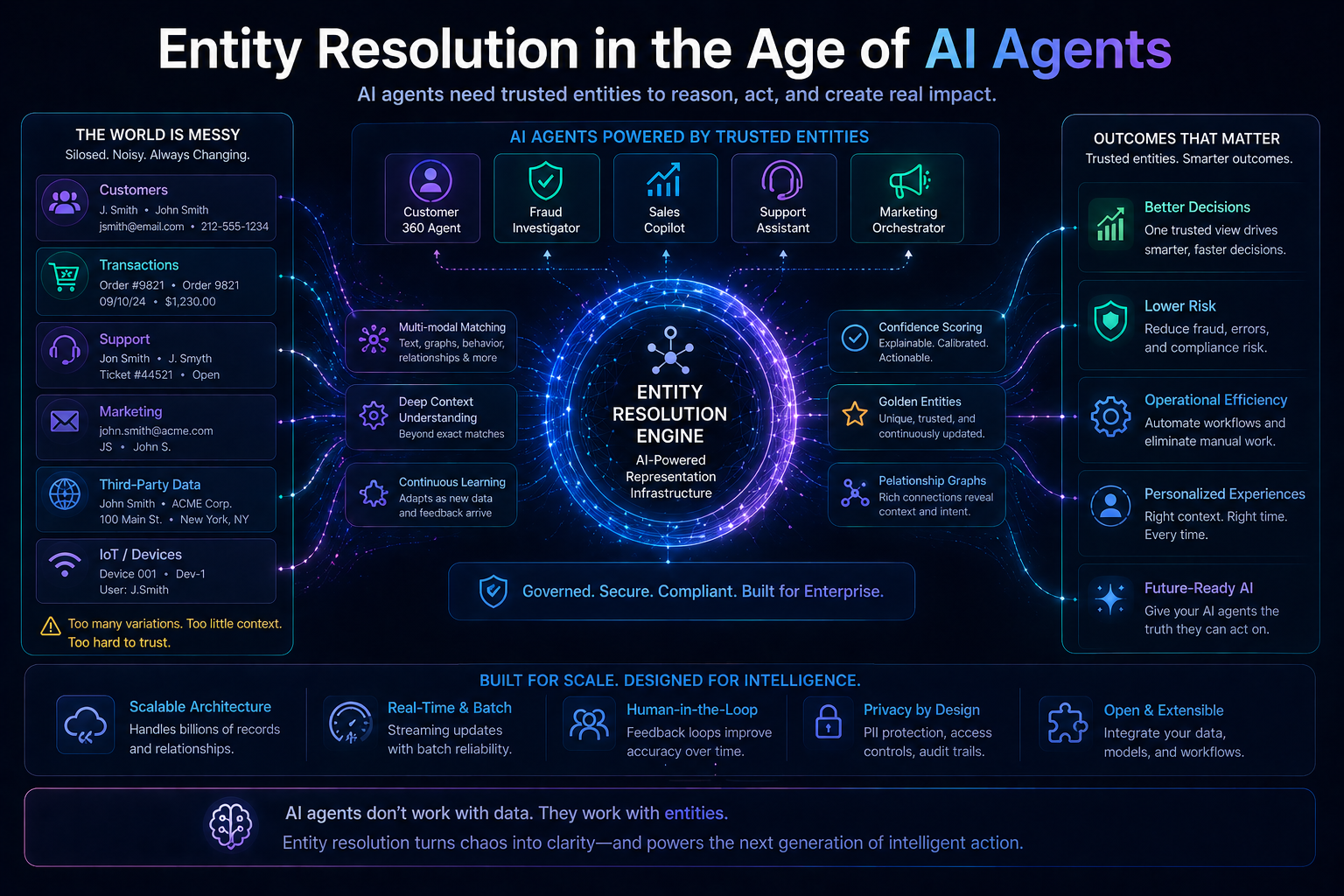 Entity Resolution in the Age of AI Agents