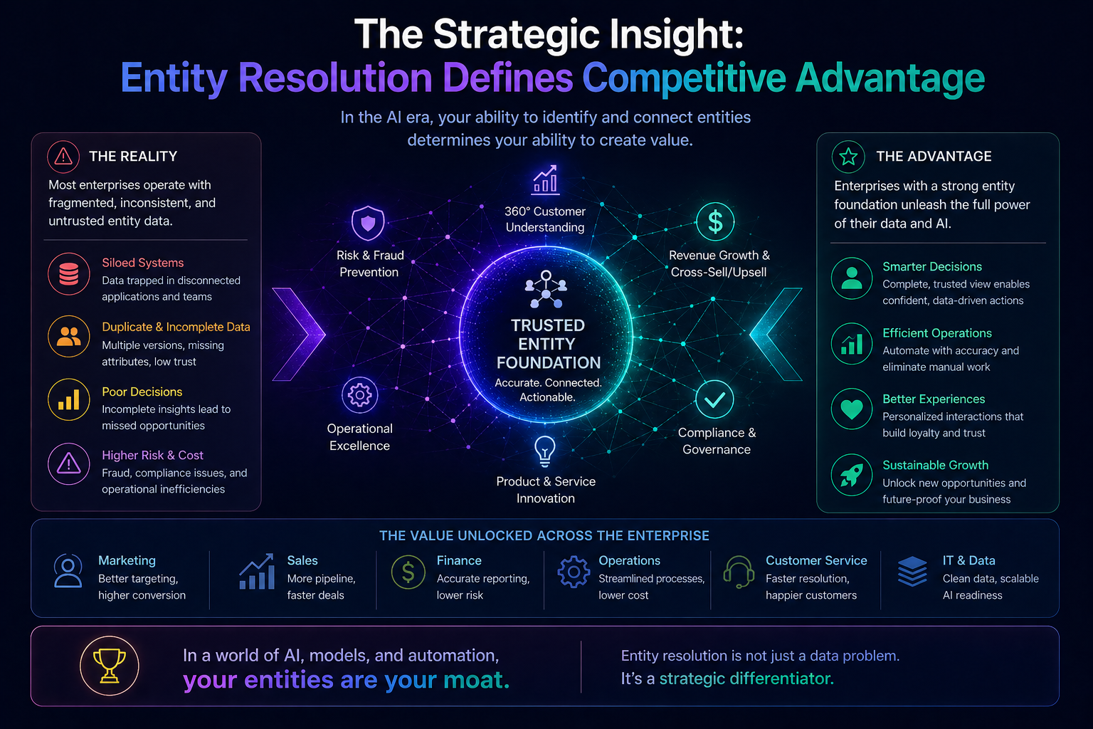 Entity Resolution Defines Competitive Advantage