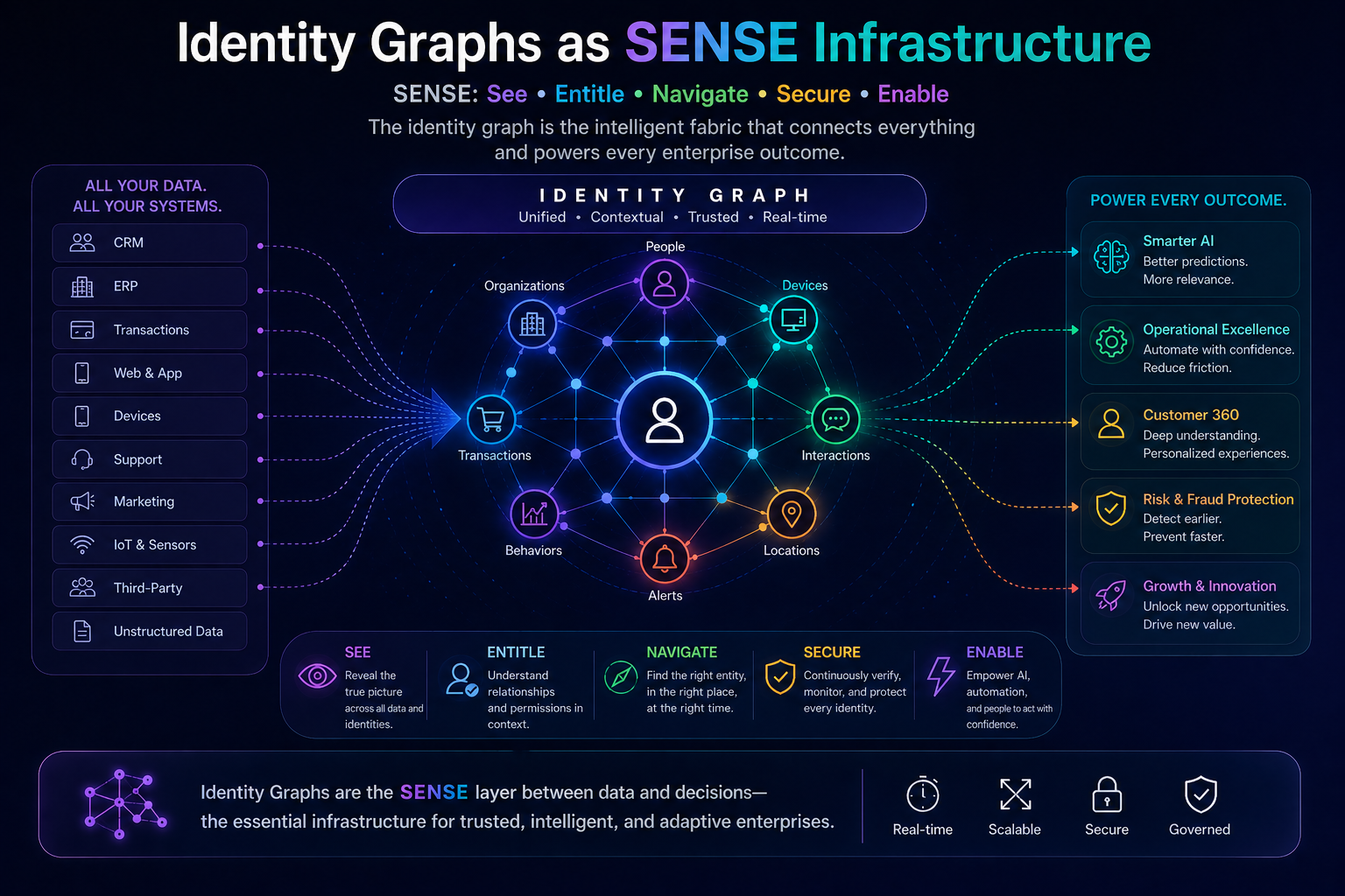 Identity Graphs as SENSE Infrastructure