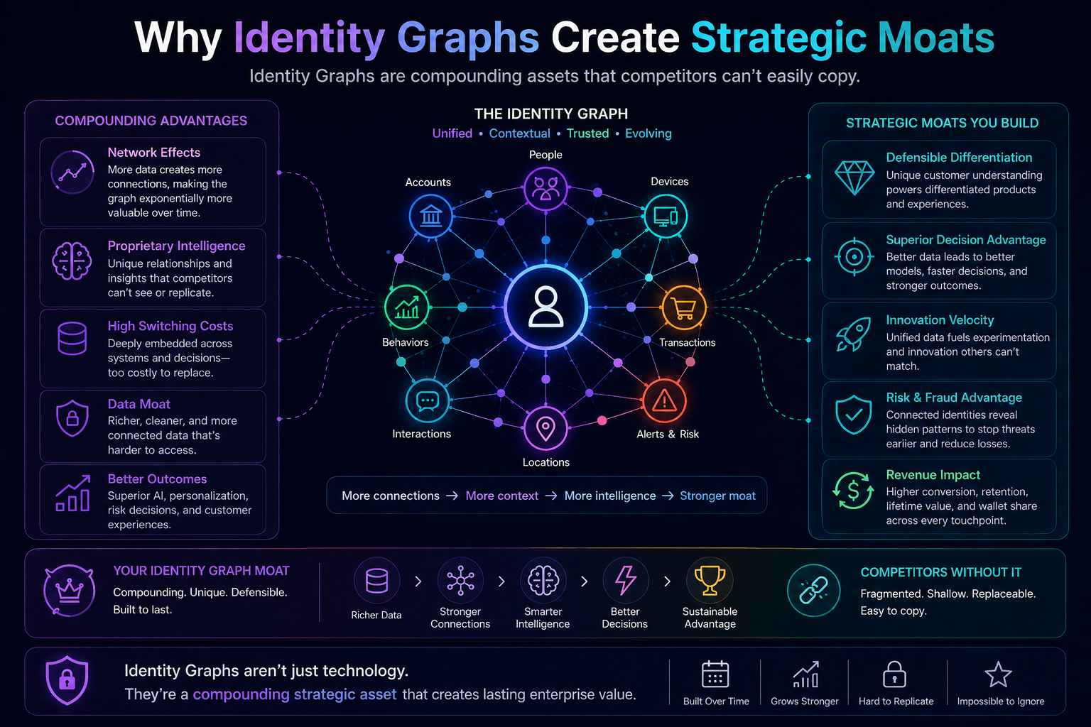 Why Identity Graphs Create Strategic Moats
