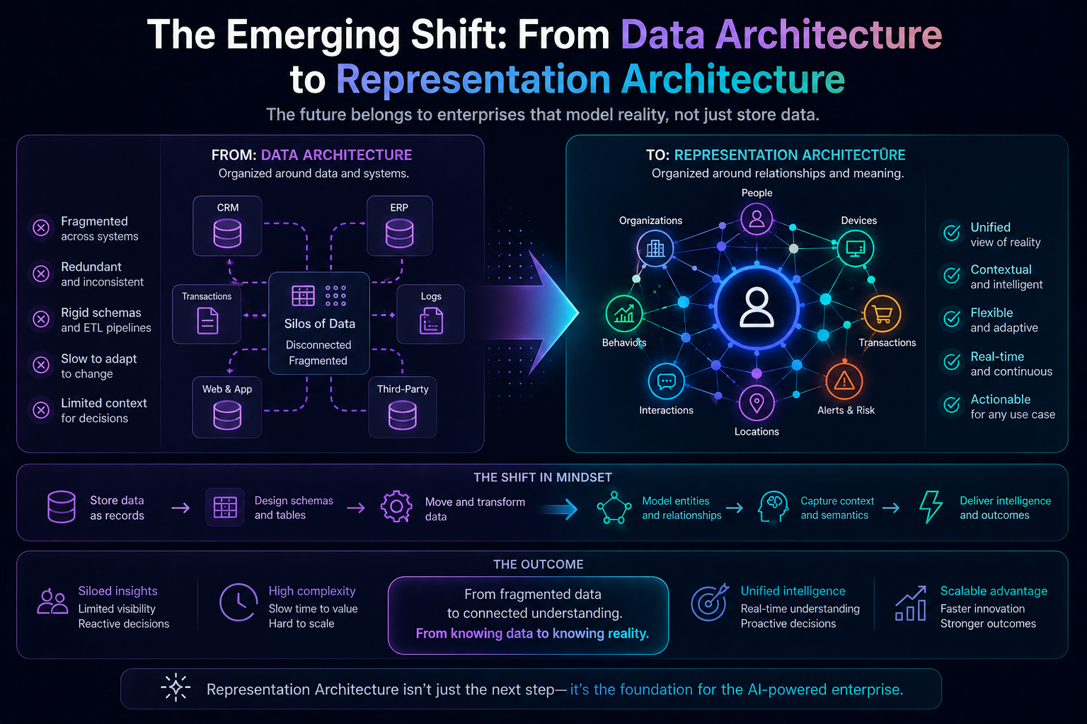From Data Architecture to Representation Architecture