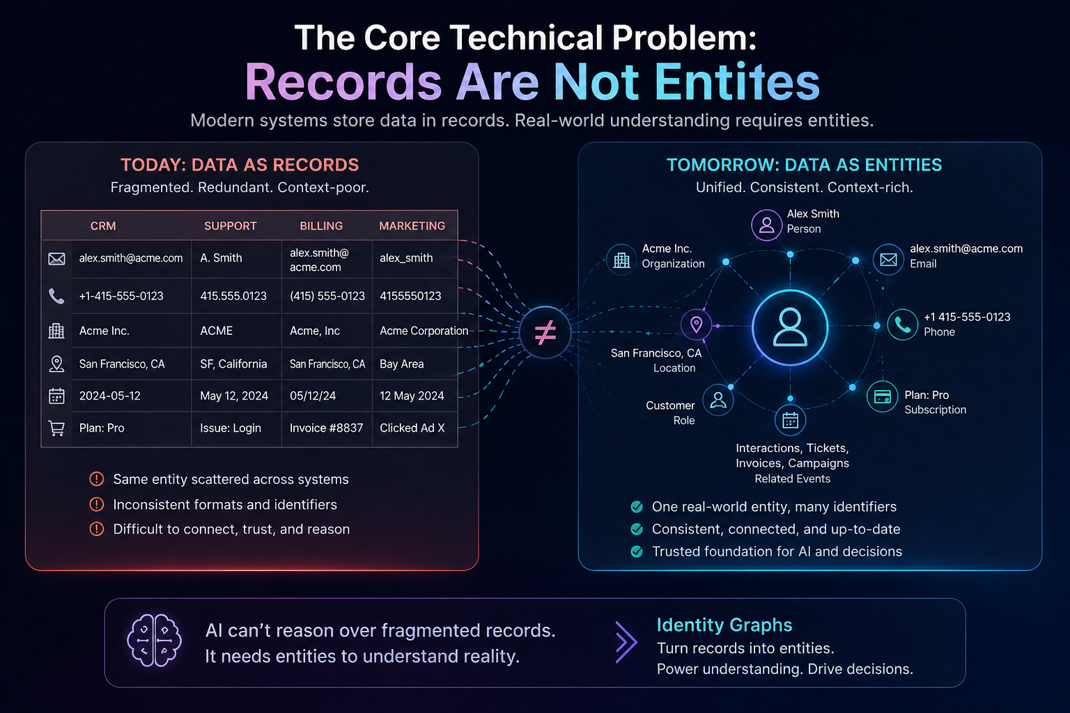 The Core Technical Problem: Records Are Not Entities