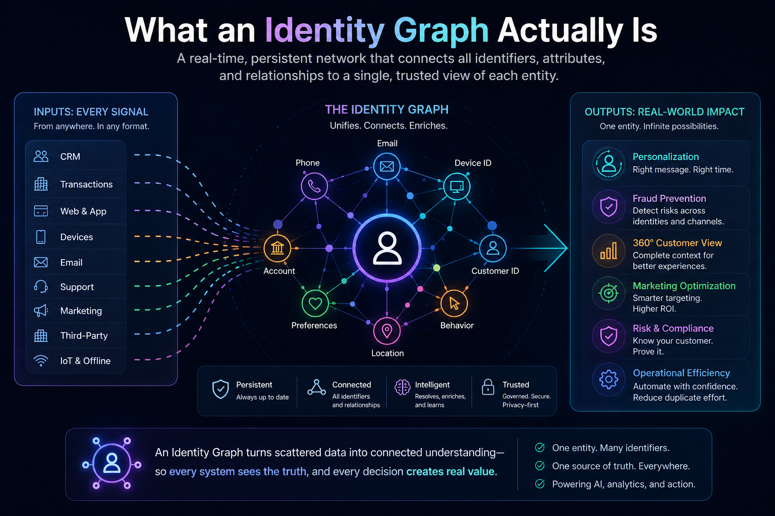 What an Identity Graph Actually Is 