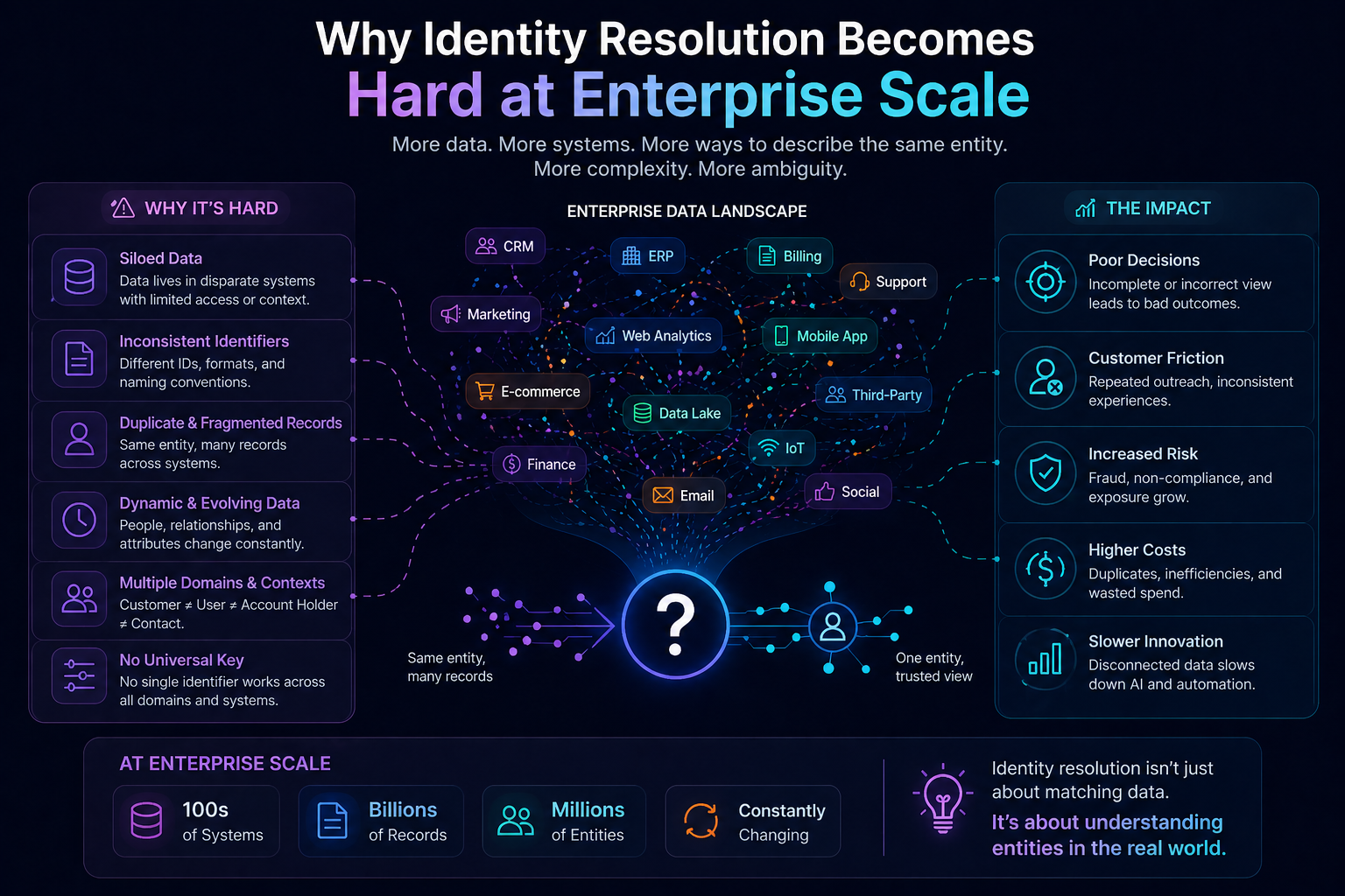 Why Identity Resolution Becomes Hard at Enterprise Scale