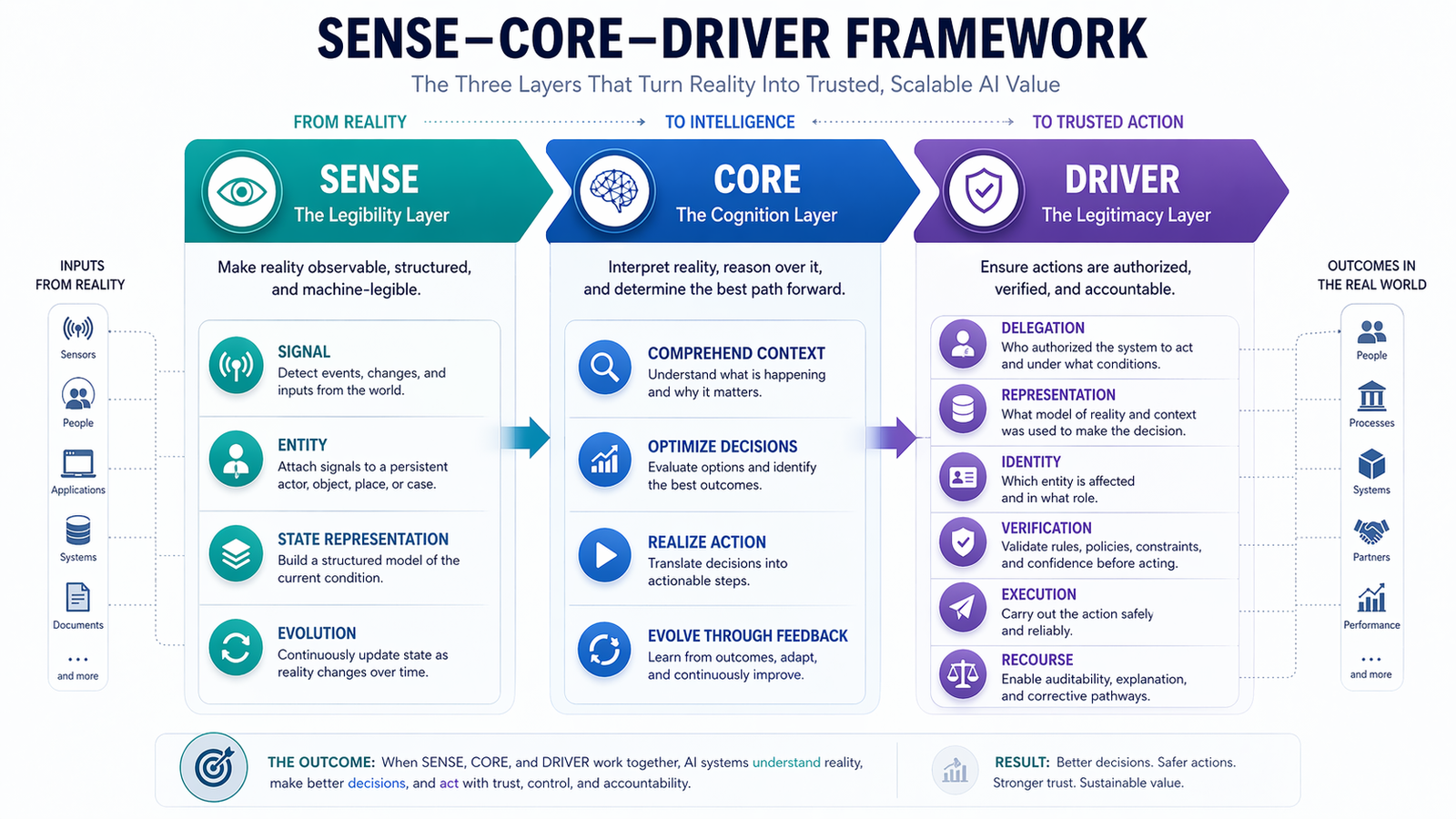 The SENSE–CORE–DRIVER framework