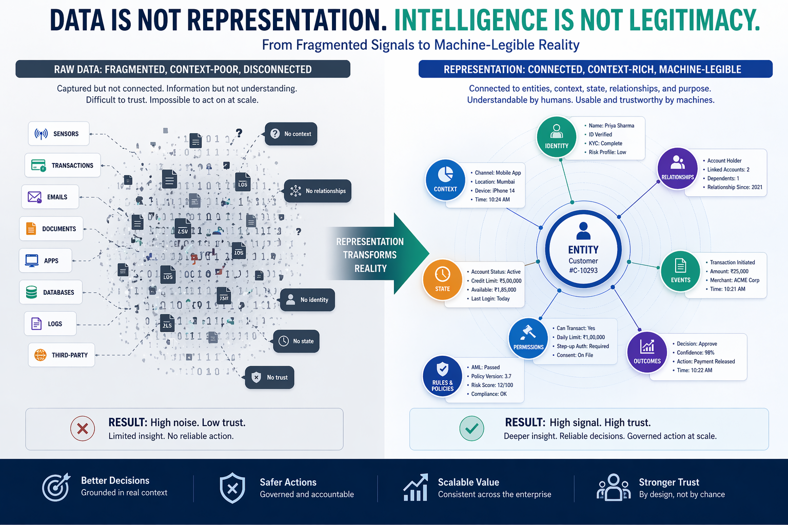 Data is not representation. Intelligence is not legitimacy.