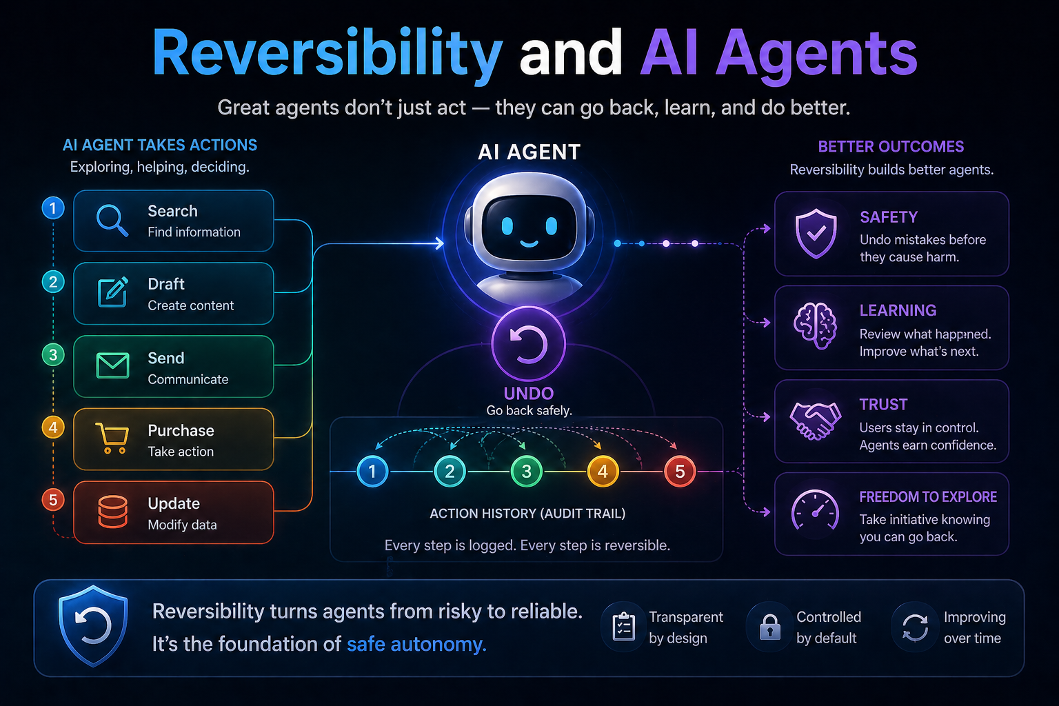 Reversibility and AI Agents