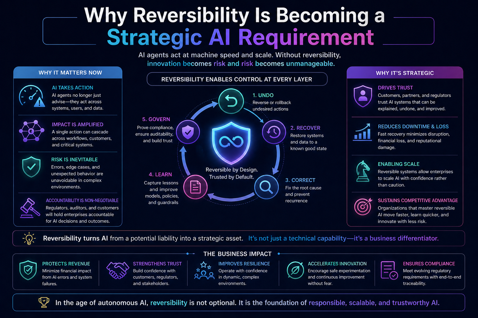 Why Reversibility Is Becoming a Strategic AI Requirement